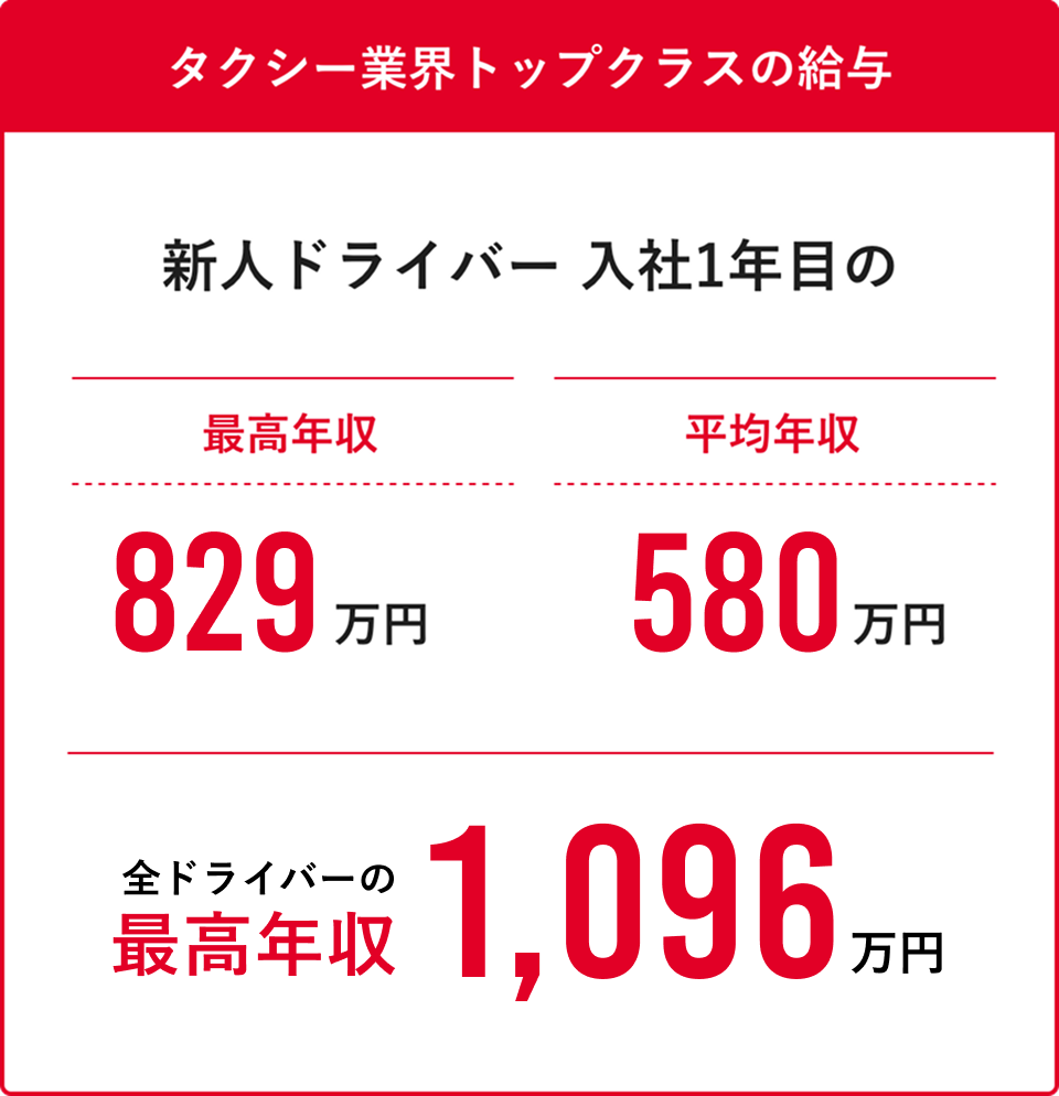 タクシー業界 トップクラスの給与 新人ドライバー 入社1年目の最高年収820万円 平均年収458万円 全ドライバーの最高年収1096万円