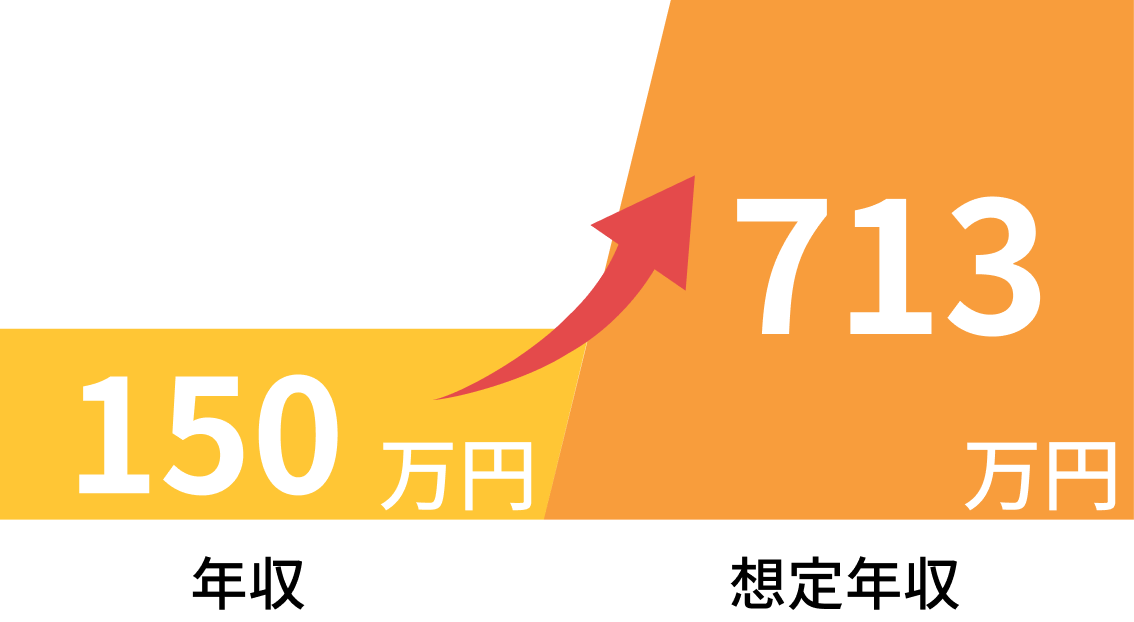 年収150万円が想定年収713万円