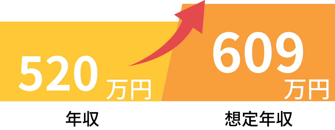 年収520万円が想定年収609万円