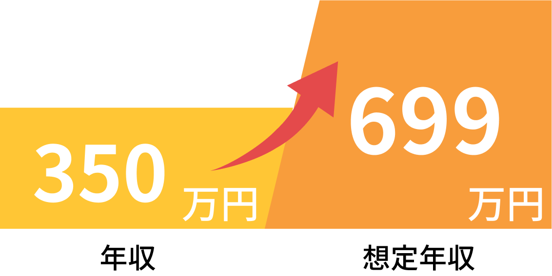 年収350万円が想定年収699万円